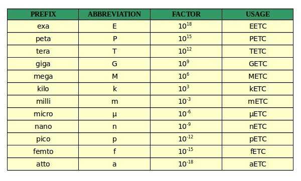 SI prefixes